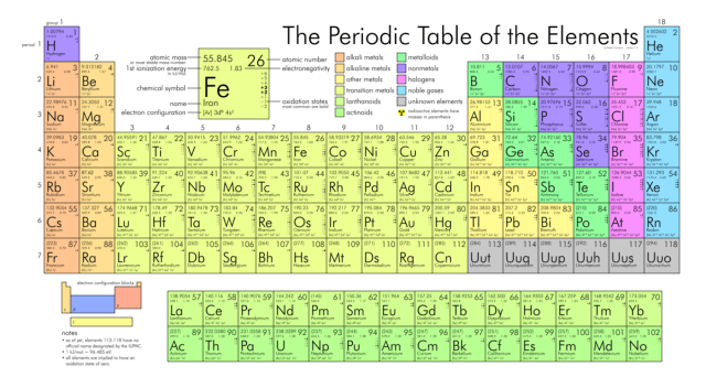 periodic table